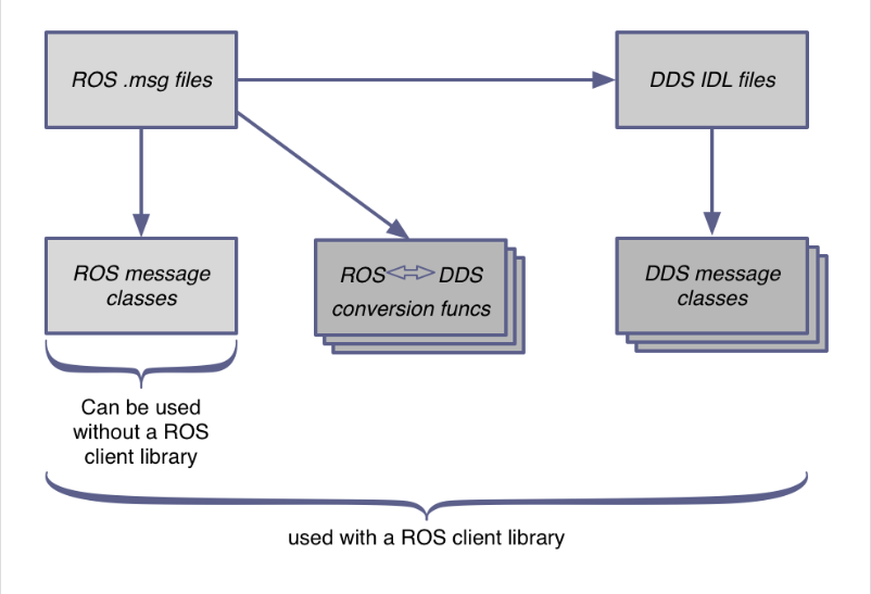 ROS2 Middleware
